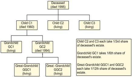 Order Of Distribution